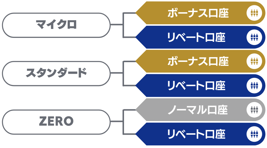 還元プログラムを考慮した6種類の口座タイプ