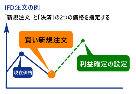 IFD注文