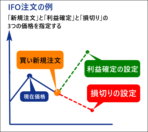 IFO注文