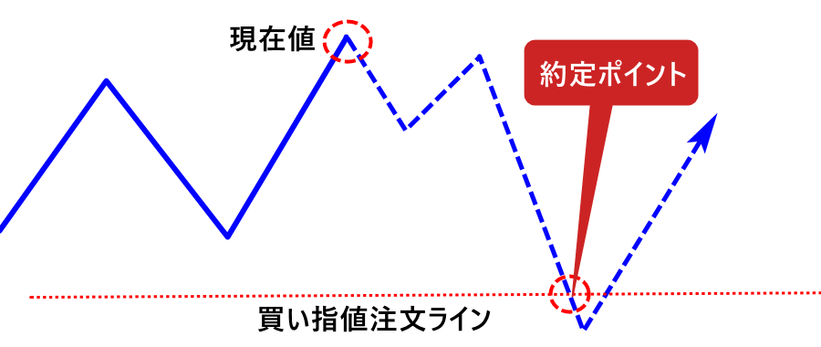 MT4_買い指値_Buy Limit