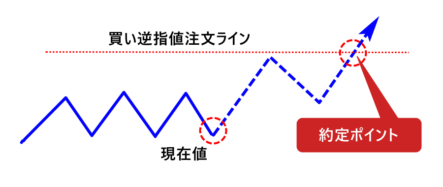 MT4_買い逆指値_Buy Stop