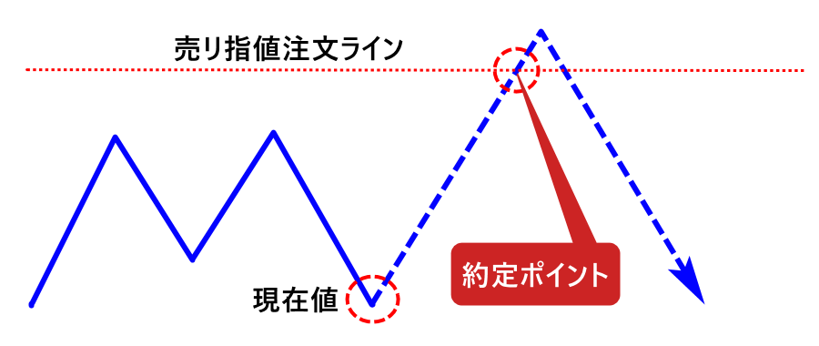 MT4_売り指値_Sell Limit