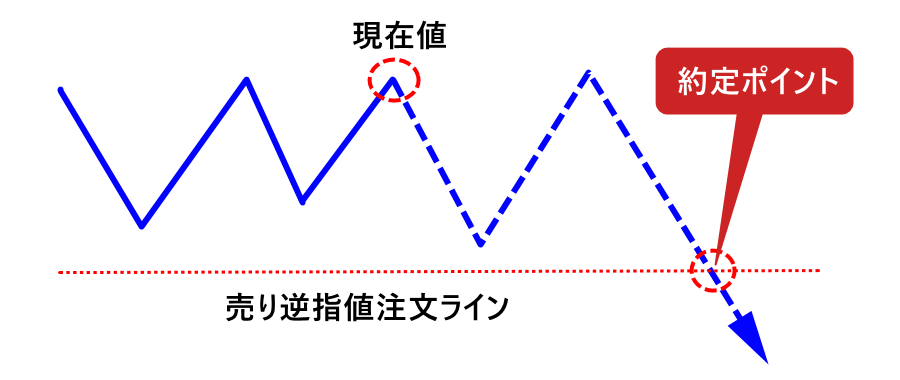 MT4_売り逆指値_Sell Stop