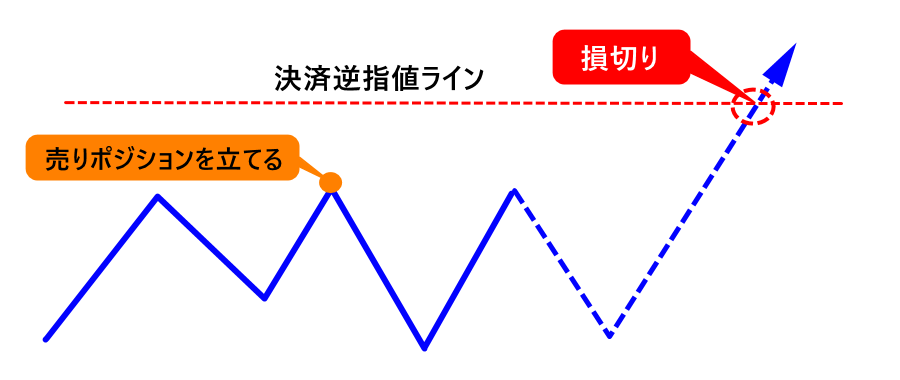 決済逆指値注文の例_Stop Loss