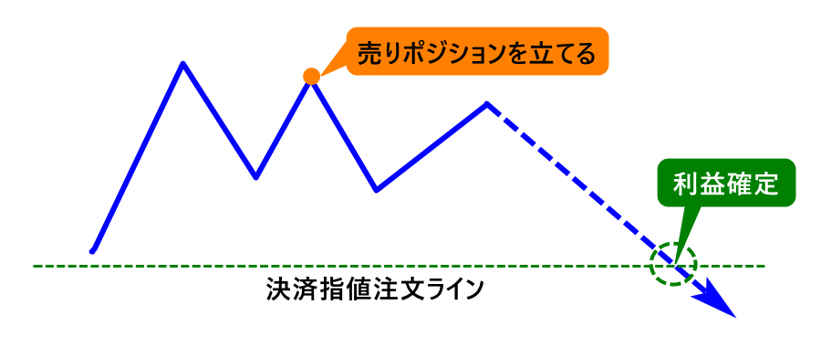 決済指値注文の例_Take Profit