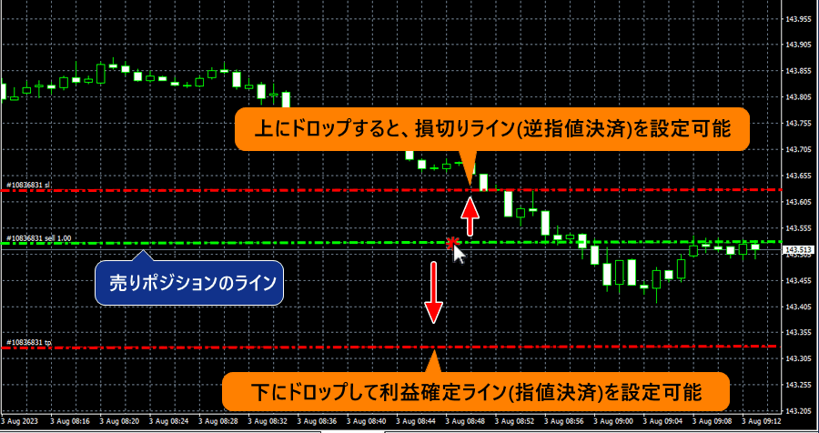 ポジションのラインをドロップして決済指値/逆指値を入れる