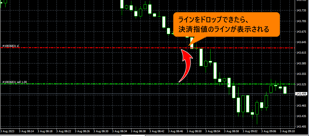 正しい位置でドロップできていれば、MT4チャート上に決済指値のラインが表示されます