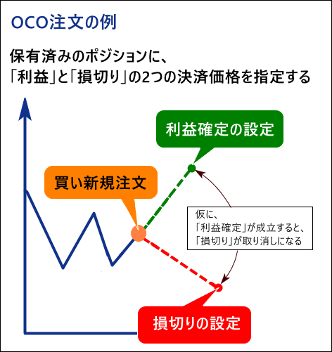 OCO注文