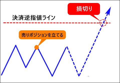 決済逆指値注文の例