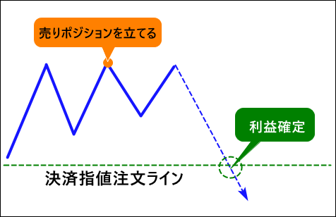決済指値注文の例