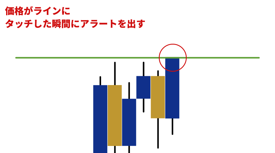 価格がラインにタッチした瞬間にアラートを出す