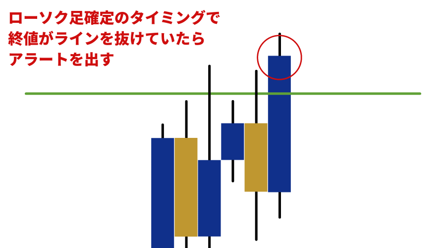 ローソク足確定のタイミングで終値がラインを抜けていたらアラートを出す