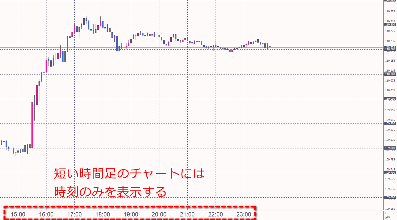 F3タイムグリッド5分足表示