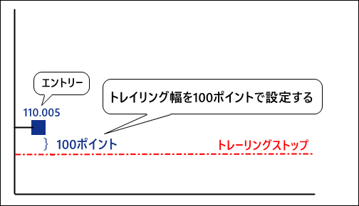 買いポジションの例＿110.005エントリー