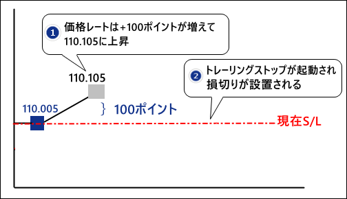 買いポジションの例＿トレーリングストップが起動