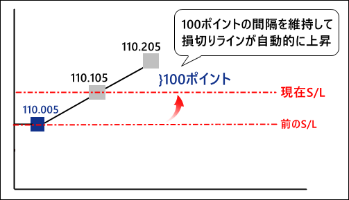 買いポジションの例＿100ポイントずつ＿損切りが上昇