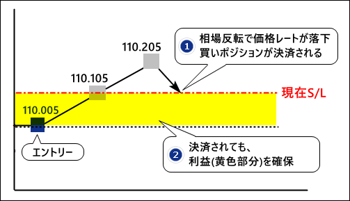 買いポジションの例＿相場反転＿買いポジションの決済