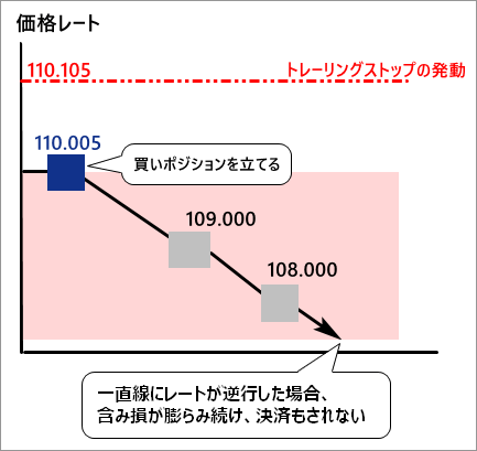 MT4のトレーリングストップは損切りの代わりにはならない
