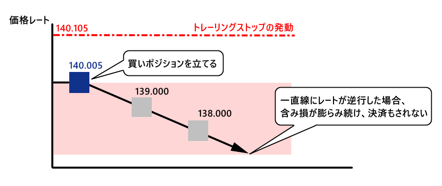 MT4のトレーリングストップは損切りの代わりにはならない