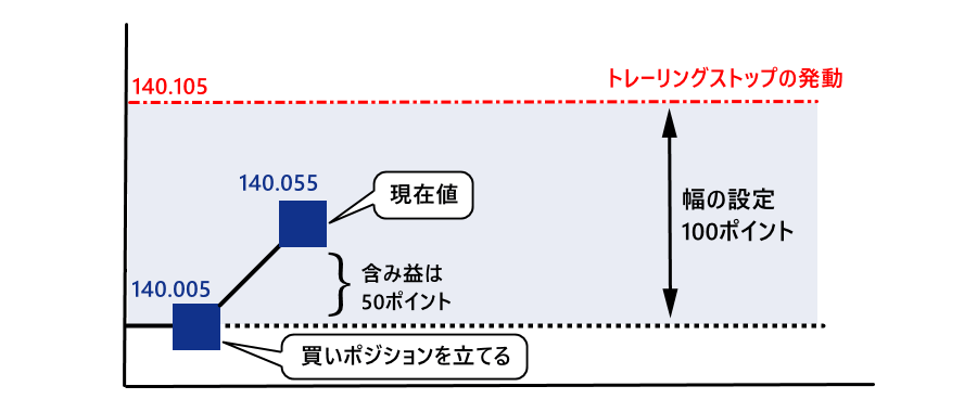 トレーリングストップ幅分の利益が出ないとトレーリングストップが発動しない