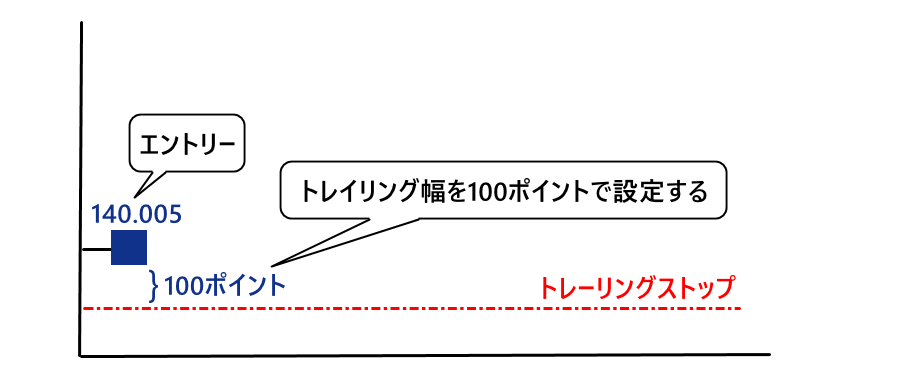 買いポジションの例＿140.005エントリー