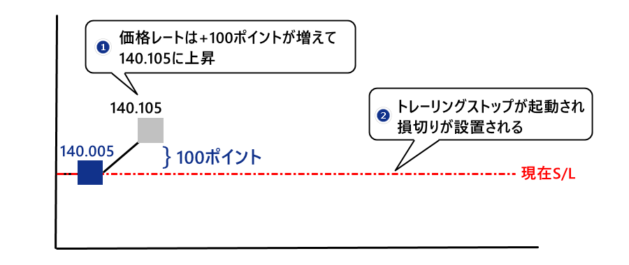 買いポジションの例＿トレーリングストップが起動