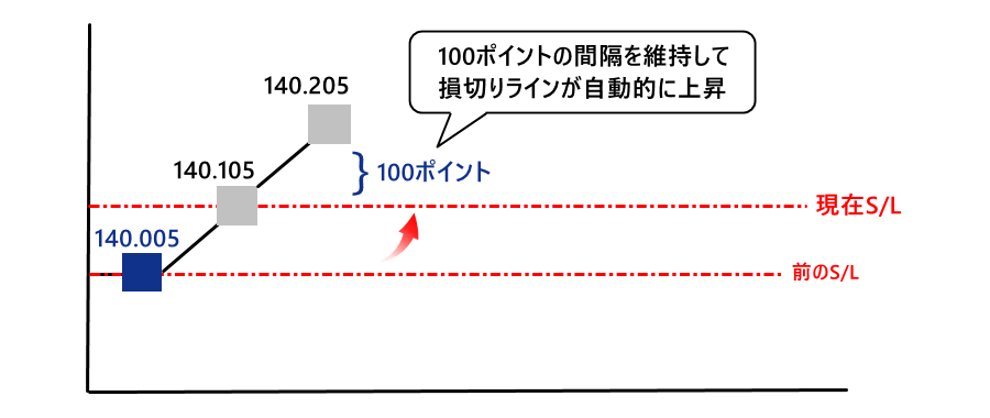 買いポジションの例＿100ポイントずつ＿損切りが上昇