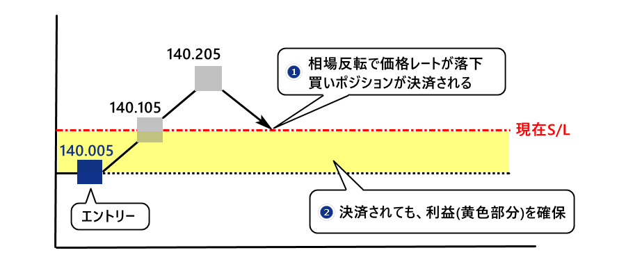 買いポジションの例＿相場反転＿買いポジションの決済