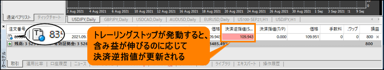 トレーリングストップが発動すると、含み益が伸びるのに応じて決済逆指値が更新される