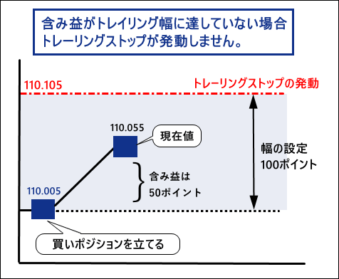 トレーリングストップ幅分の利益が出ないとトレーリングストップが発動しない