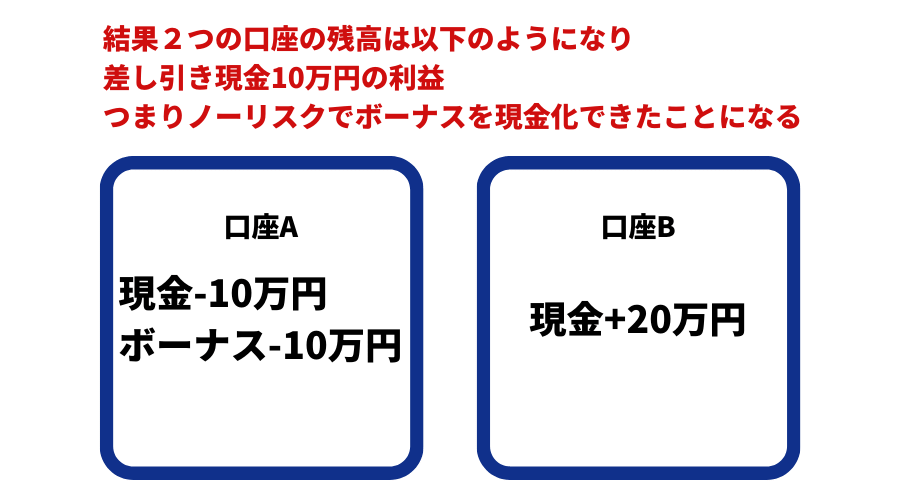 ボーナスアービトラージの仕組み