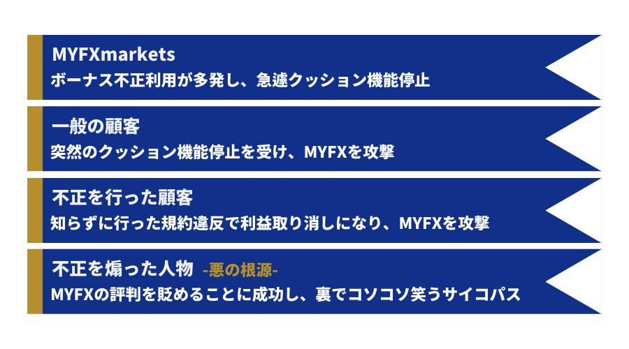 MYFX炎上相関図