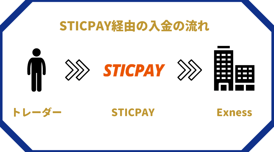 STICPAYからExnessへの入金の流れを説明した画像