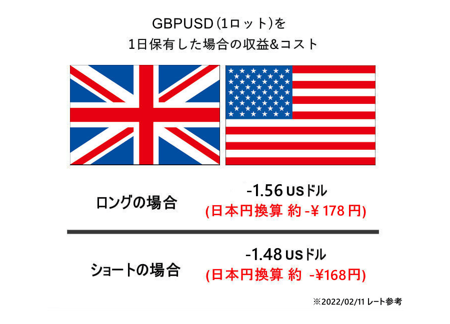 GBPUSDスワップポイント