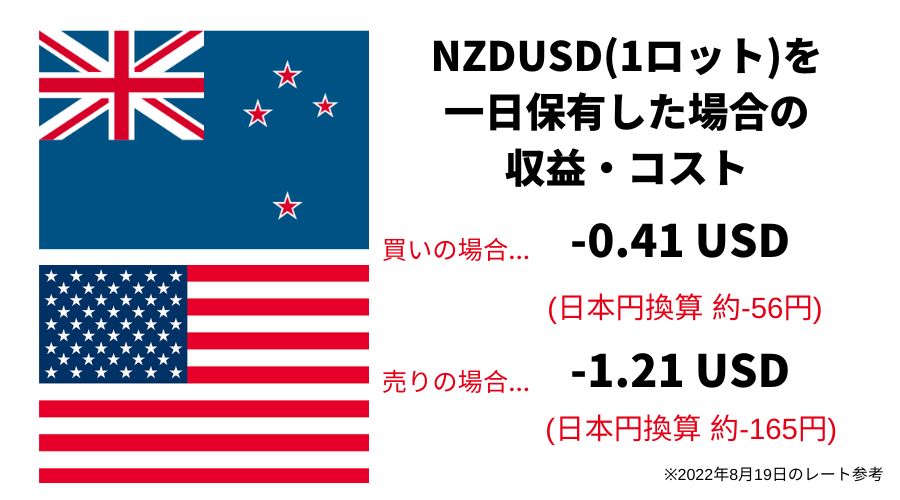 NZDUSDのスワップポイントの換算