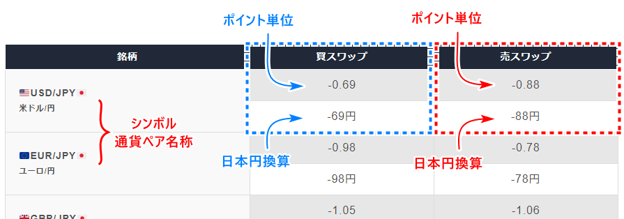 LAND-FX_スワップポイント表の見方