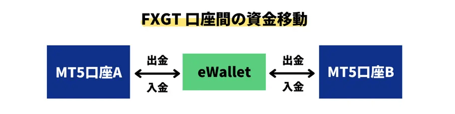 FXGT_追加口座_口座間の資金移動