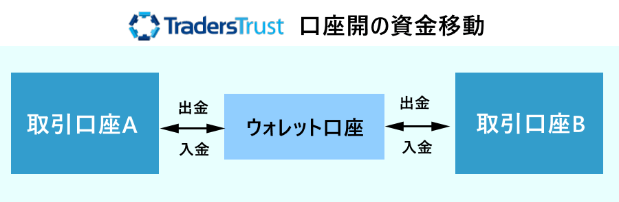 TTCM＿追加口座＿口座間の資金移動