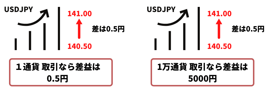 XM証拠金の解説