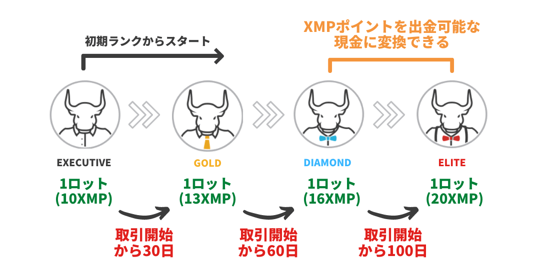 XMロイヤルティプログラムステップアップ図