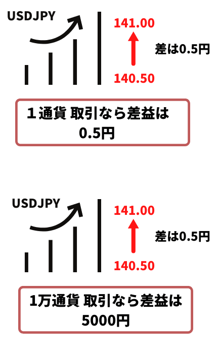 為替利益を上げるには