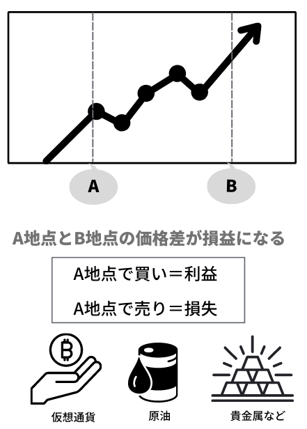 CFD取引の仕組みMB