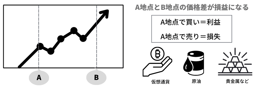 CFD取引の仕組みPC