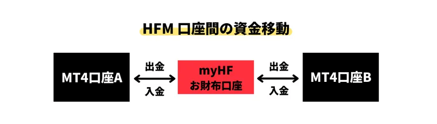 HFM_資金移動の流れイメージ図