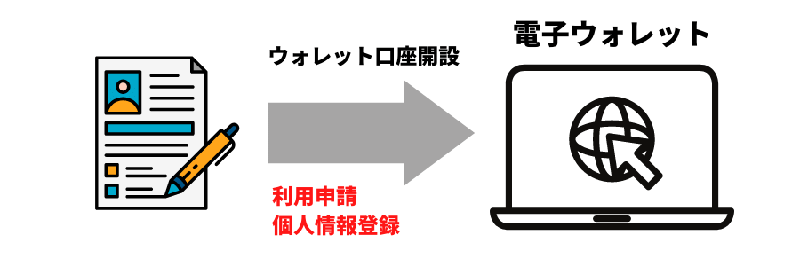 XM電子ウォレット申請