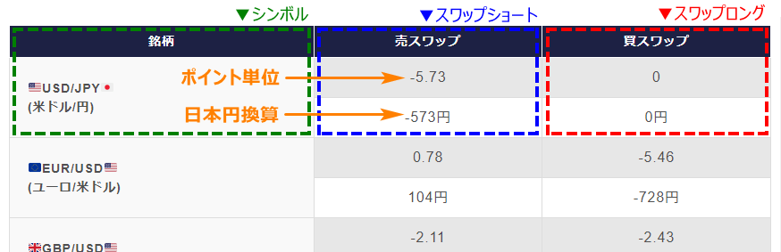 スワップポイント一覧表の見方PC版