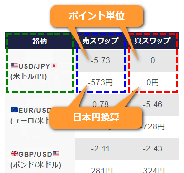 スワップポイント一覧表の見方MB版