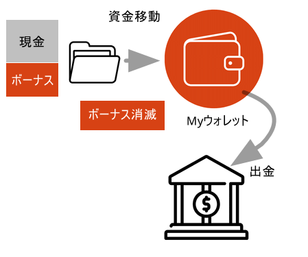 ボーナスの消滅