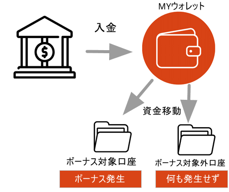 HFMボーナス発生の流れ