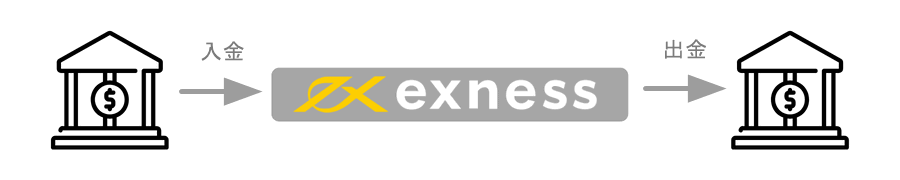 Exness入出金ルール